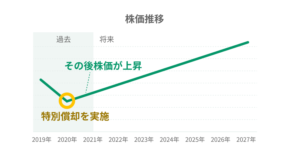 株価推移