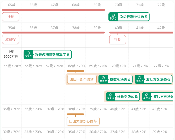 事業承継計画の作成
